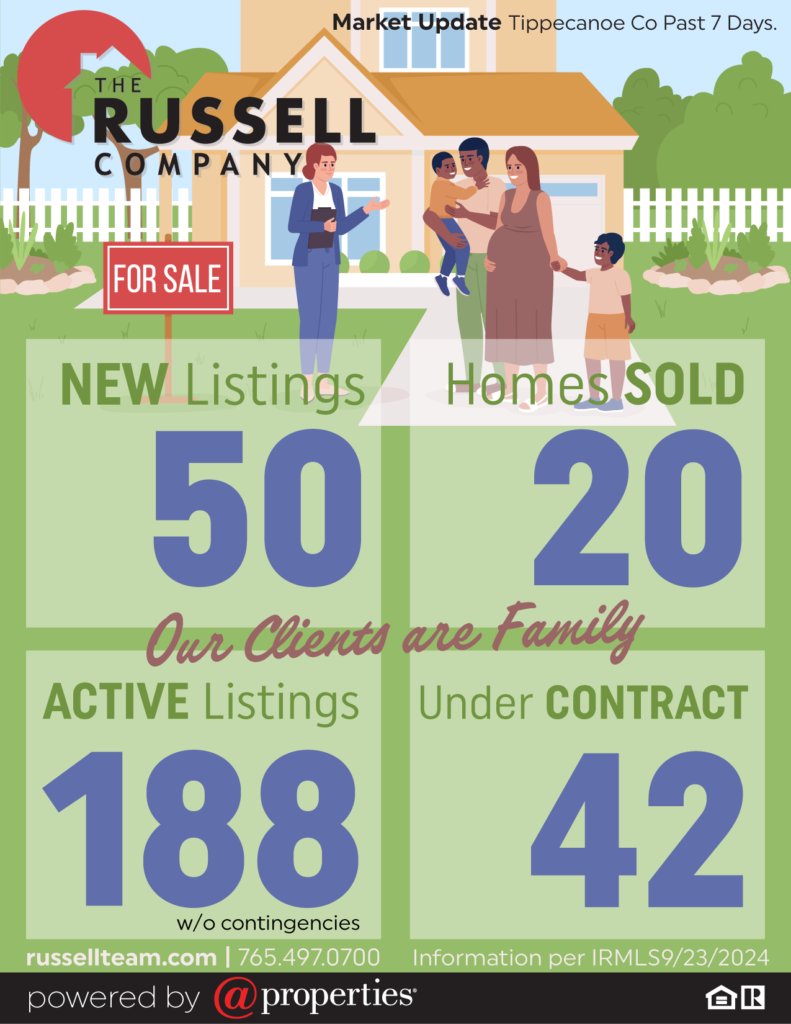 Fall Tippecanoe County Housing Market Update